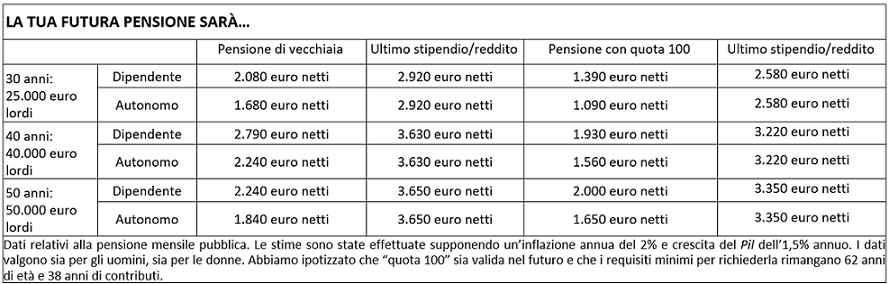 LA TUA FUTURA PENSIONE SARÀ…